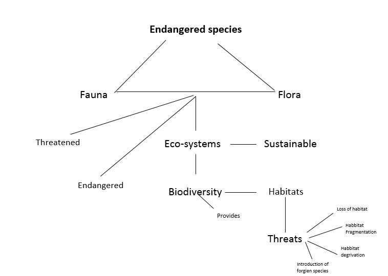 Mind Map - Endangered Species
